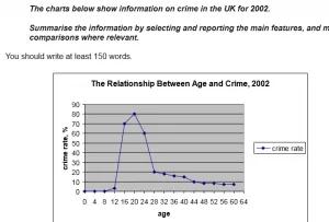 You should spend about 20 minutes on this task.

The line graph and pie chart below show information on crime in the UK for the last year.

Summarise the information by selecting and reporting the main features, and make comparisons where relevant.