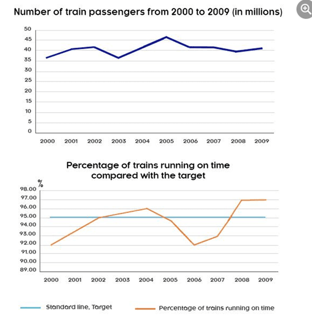 the graph compare the number of train passengers and percentage of train running on time from 1995 to 2004.