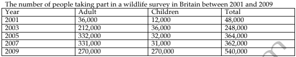The graph below shows the number of people taking part in a wildlife survey in Britain between 2001 and 2009. Summarize the information be selecting and reporting the main features and make comparisons where relevant