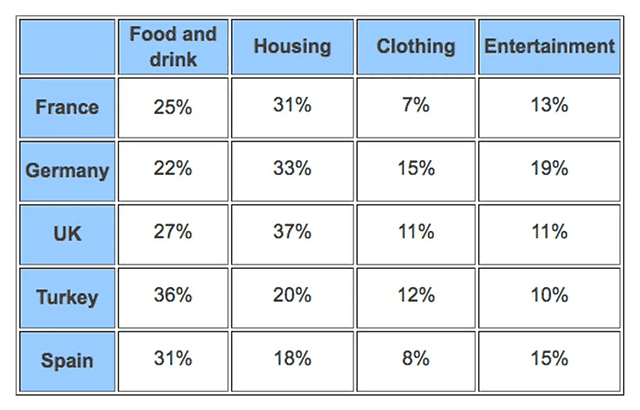 The table illustrates the proportion of monthly household income five European countries spend on food and drink, housing, clothing and entertainment.