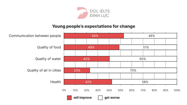 The chart below shows the results of a European survey into young people's expectations for change in five different areas of life in the next 20 years. They were asked if they thought things would improve or get worse.