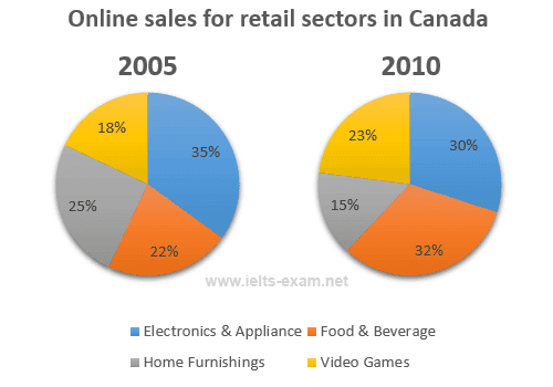 The two pie charts below show the online shopping sales for retail sectors in Canada in 2005 and 2010. Summarise the information by selecting and reporting the main features, and make comparisons where relevant.