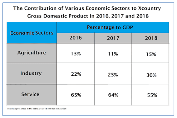 The table below shows the contribution of various economic sectors to Xcountry Gross Domestic Product in 2016, 2017, and 2018.

Summarize the information by selecting and reporting the main features, and make comparisons where relevant.