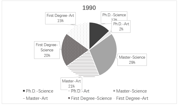 The charts below show the qualifications of staff in an advertising company in 1990 and 2010. Summarise the information by selecting and reporting the main features, and make comparisons where relevant.