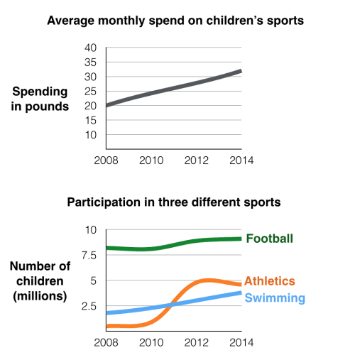 The first chart below gives information about the money spent by British parents on their children’s sports between 2008 and 2014. The second chart shows the number of children who participated in three sports in Britain over the same time period.