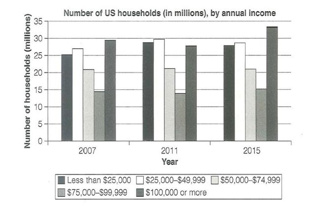 The chart below shows the number of households in the US by their annual income in 2007, 2011, and 2015.  Summarise the information by selecting and reporting the main features, and make comparisons where relevant.