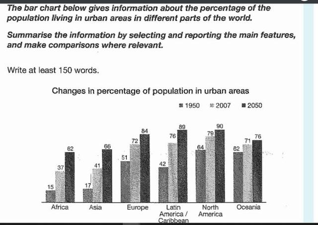 The bar chart below gives information about the percentage of the population living in urban areas in different parts of the world.

Summer use the information by selecting and reporting the main features, and male comparisons where relevant.