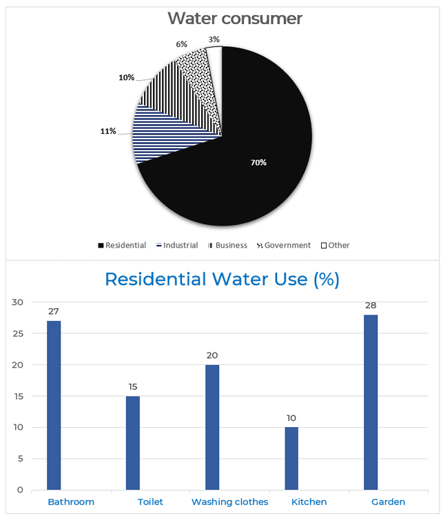 The pie and bar charts below show the percentage of water consumption and use in Australia in 2004.
