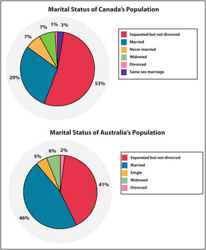 The two pie charts below show the marital status of the populations of Canada and Australia.

 Summarise the information by selecting and reporting the main features, and make comparisons where relevant. You should write at least 150 words.