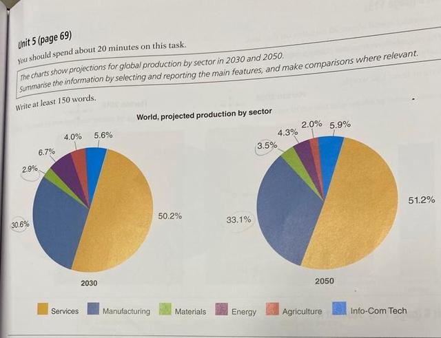 The charts show projections for global production by sector in 2030 and 2050. Summarise the information by selecting and reporting the main features, and make comparisons where relevant.