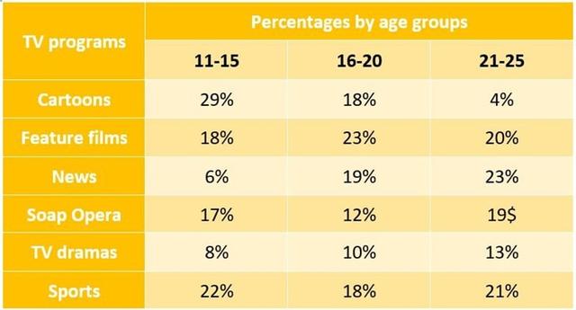 The table below shows the preferred TV programs by the different age groups in a european country in 2012.