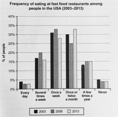 The chart below shows how frequently people in the USA ate at fast-food shops between 2003 and 2013. Summarize the information by selecting and reporting the main features, and make comparisons where relevant. You should write at least 150 words.