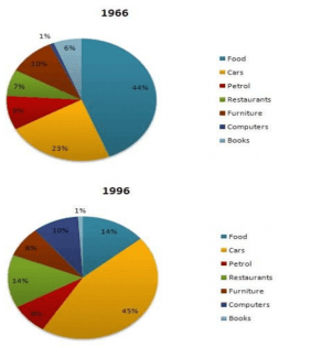 The given pie charts compare the expenses in 7 different categories in 1966 and 1996 by British Citizens. Write a report for a university lecturer describing the information below.