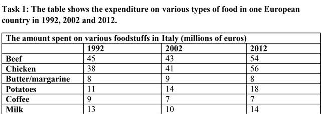The table shows the expenditure on various types of food in one European country in 1992, 2002 and 2012