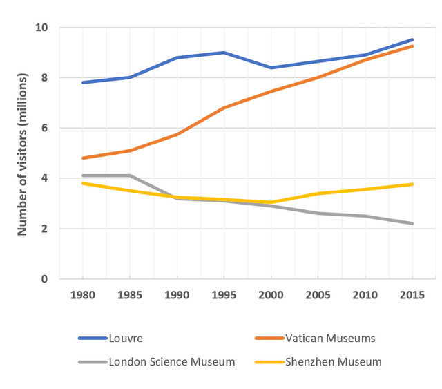 The graph shows the number of visitors to four international museums between 1980 and 2015.

Summarise the information by selecting and reporting the main features, and make comparisons where relevant.