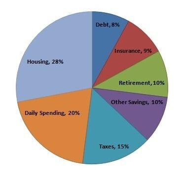 The given pie charts illustrate the ordinary costs of living in five different categories