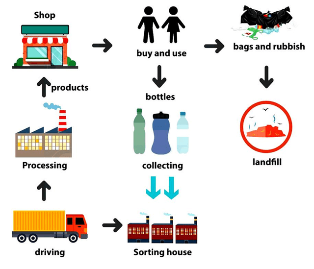 The diagram shows the process for recycling plastic bottles.

summarize the information by selecting and reporting the main features, and make comparisons whrere relevant.