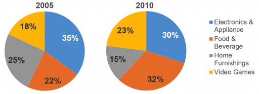 The two pie charts below show the online shopping sales for retail sectors in Canada in 2005 and 2010.

Summarise the information by selecting and reporting the main features, and make comparisons where relevant.

Write at least 150 words.