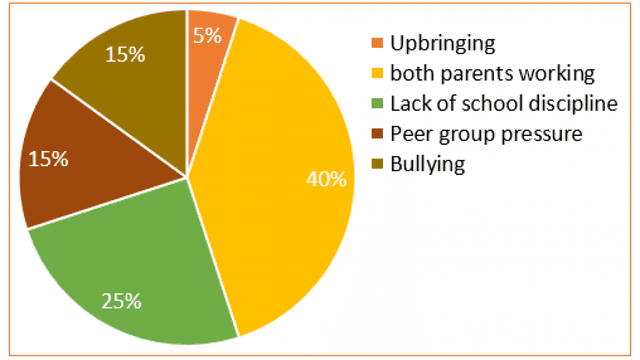 The chart below shows the results of a recent survey into the causes of poor school attendance in the UK. Summarise the information by selecting and reporting the main features, and make comparisons where relevant.