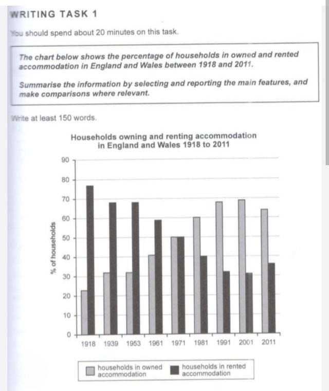 Renyteda The chart below shows the percentage of households in owned and rented ...